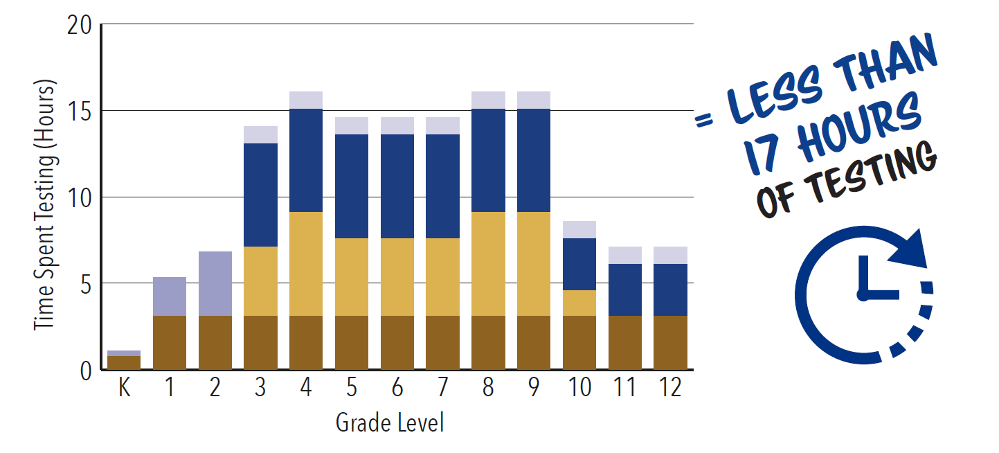 Student Receiving English Language Learners Services equals less than 17 hours of testing Student Receiving English Language Learners Services equals less than 17 hours of testing