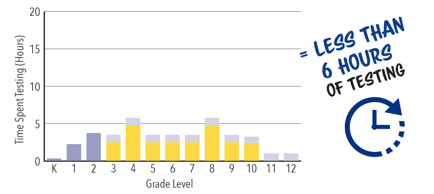 Student Receiving intensive needs special education services equals less than 6 hours of testing Student Receiving intensive needs special education services equals less than 6 hours of testing