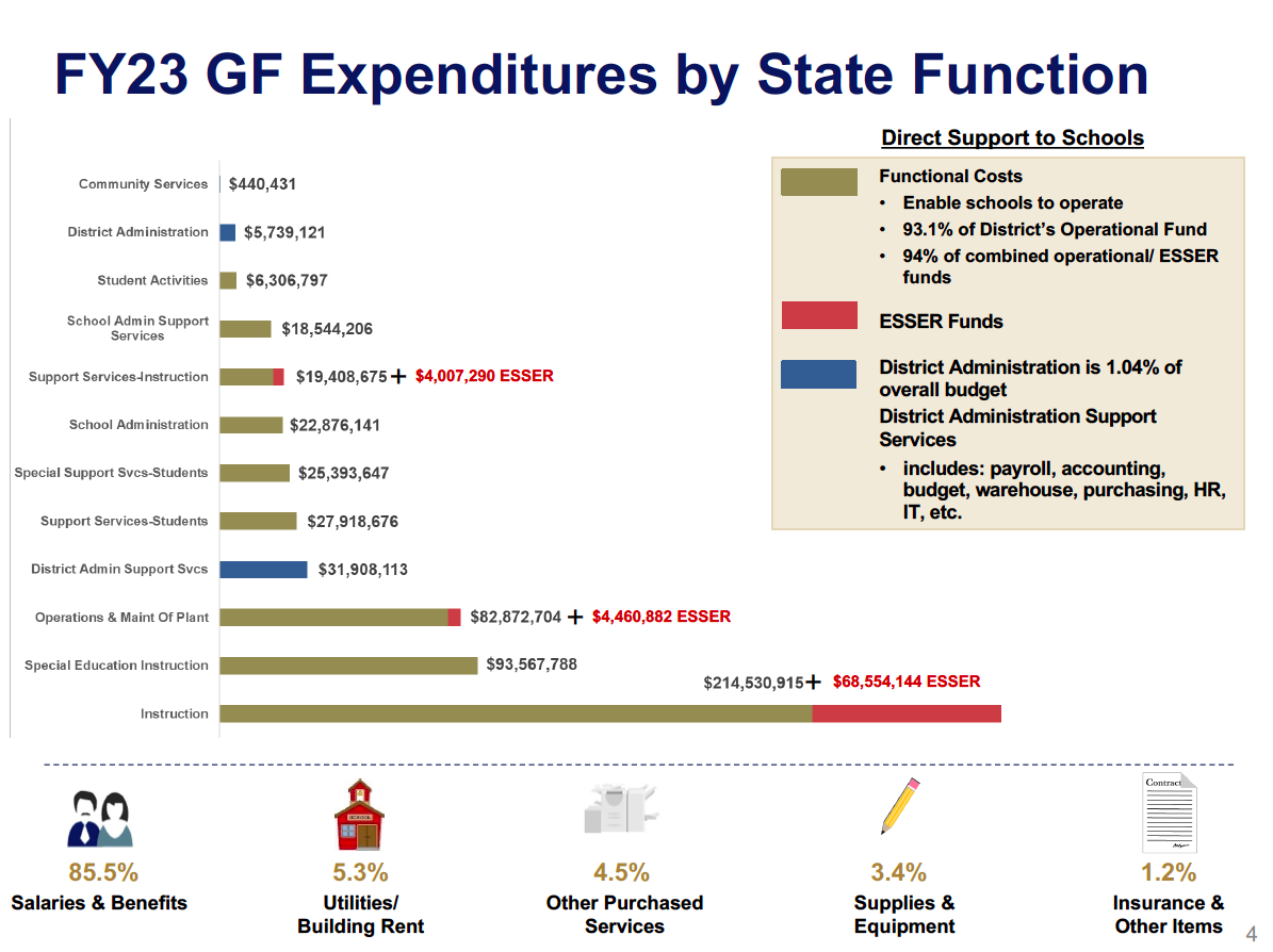 FY 23 GF Expenditures