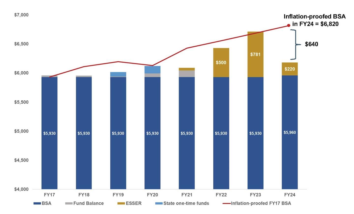 Budget Chart
