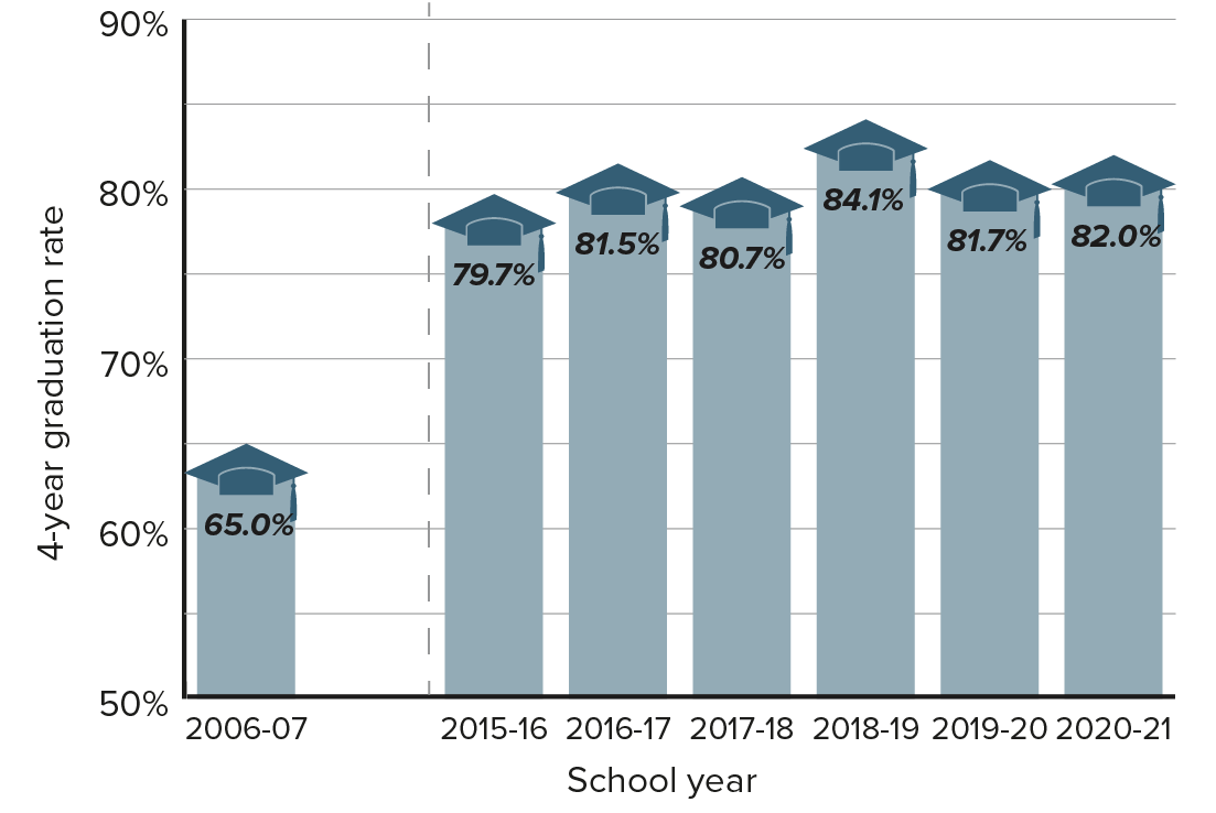 Graduation Graph