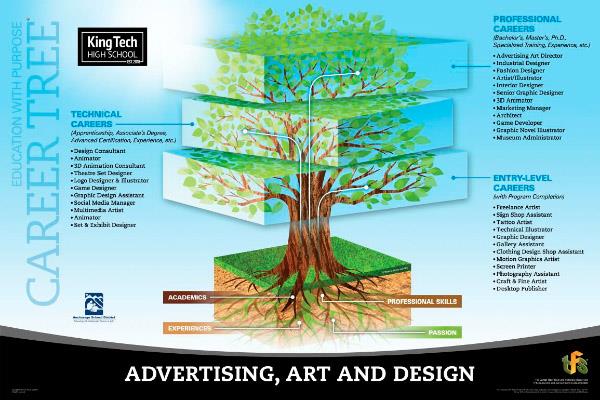 Career Tree 