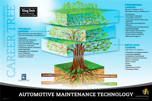 Automotive Maintenance Technology Career Tree 