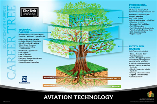 Aviation Technology Career Tree 