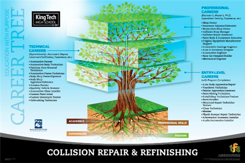 Collision Repair & Refinishing Career Tree 