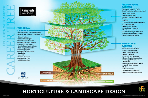 Horticulture & Landscape Design career tree 