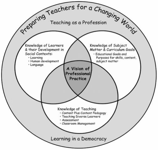 A graphic showing how teachers are prepared for a changing world.