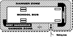 danger zone around the outside of a bus, around 16 feet. 