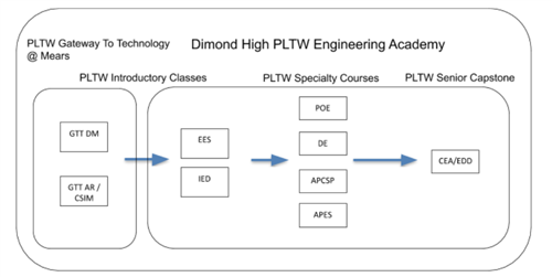 PLTW Pathway Chart 