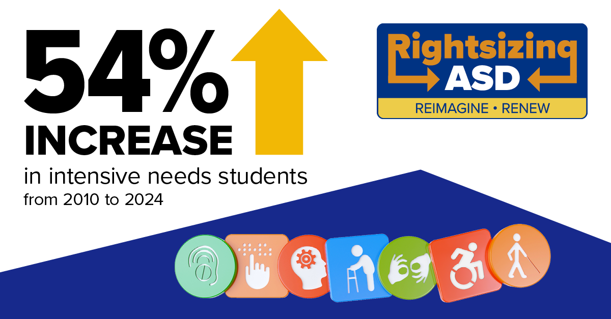 54% Increase in intensive needs students